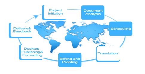 Project Management