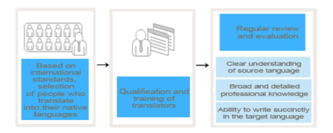 Translation Quality Control