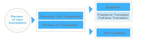 translator selection
