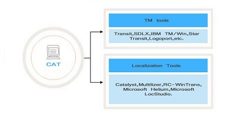 Translation Tools